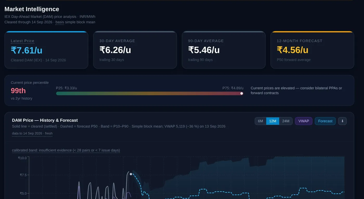 PowerGenie market screen with cleared day-ahead price, trailing averages and price history