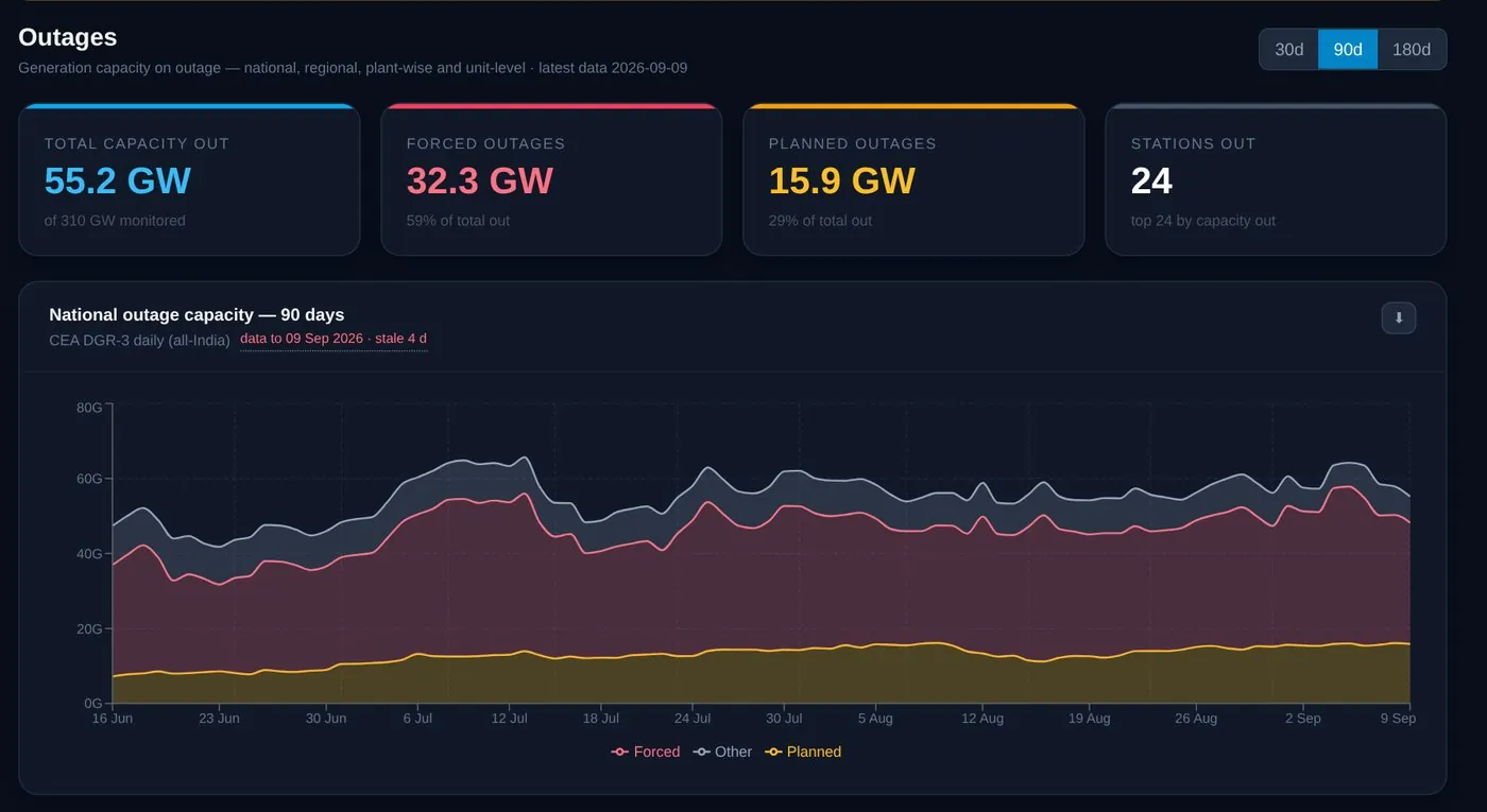 PowerGenie outages screen with national capacity out over 90 days, forced and planned