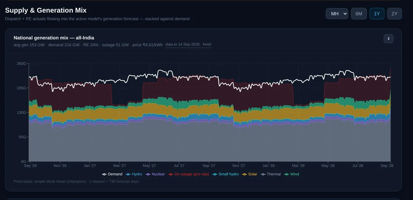 PowerGenie national generation mix chart stacked against demand